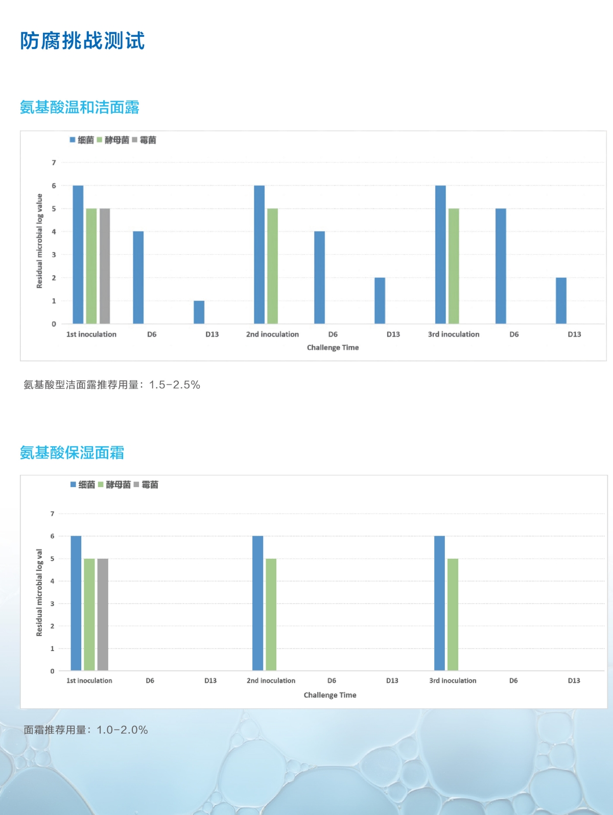 Natrail® KF10水溶植物保鲜剂